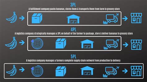3Pl 4Pl Logistics