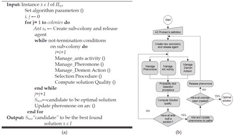 Aco Algorithm