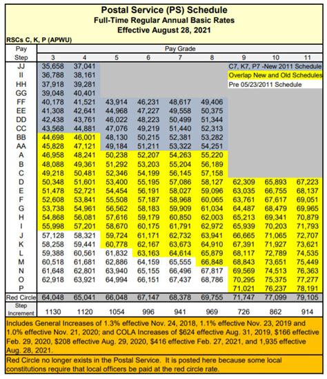 Annual Salary For Postal Workers Annual Salary For Postal Workers