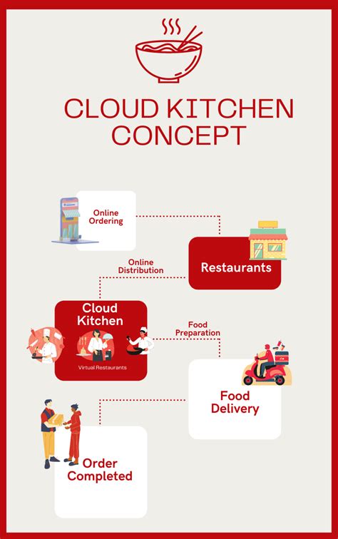 Cloud Kitchen Model