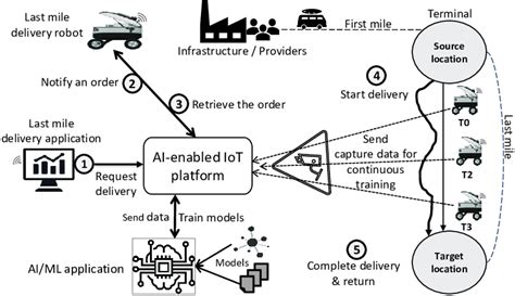 Conceptual Diagram Of The Last Mile Delivery Download Scientific Diagram Conceptual Diagram Of The Last Mile Delivery Download Scientific Diagram