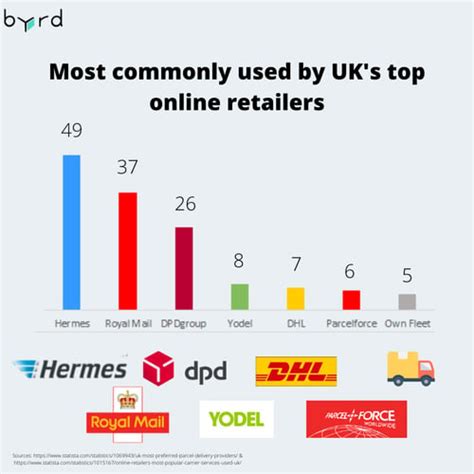 Delivery Companies In The Uk Top 7 Carriers For E Commerce Byrd Delivery Companies In The Uk Top 7 Carriers For E Commerce Byrd
