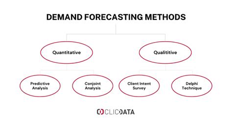 Demand Forecast Model