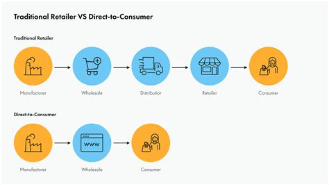 Direct To Consumer Strategy