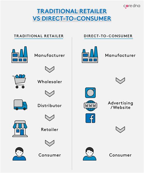 Direct To The Consumer
