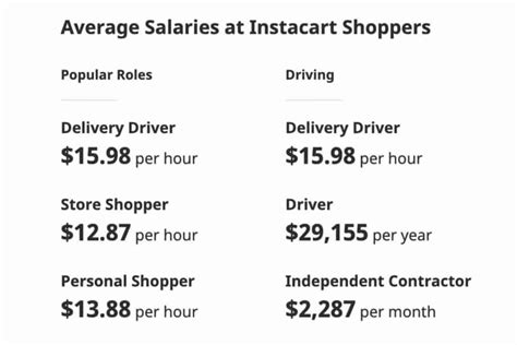Do Instacart Drivers Get Paid Hourly