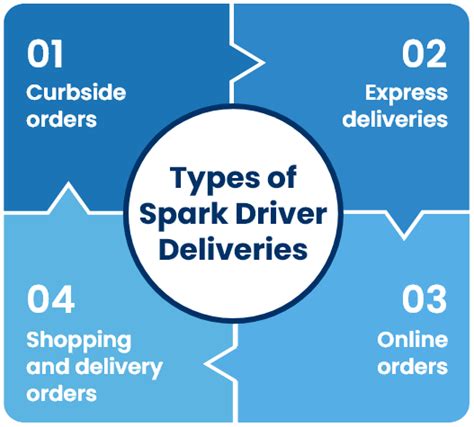 Driveforspark/Walmart.com