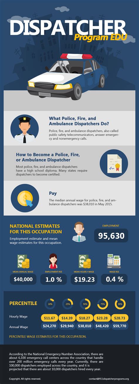Emergency Dispatcher Career Infographic 911 Dispatcher Programs Edu Emergency Dispatcher Career Infographic 911 Dispatcher Programs Edu