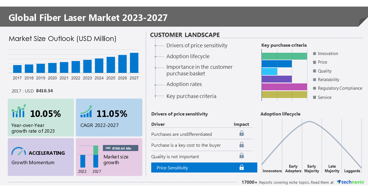Fiber Laser Market 2023 2027 Along With 5 Year Historic 2017 2021 Fiber Laser Market 2023 2027 Along With 5 Year Historic 2017 2021