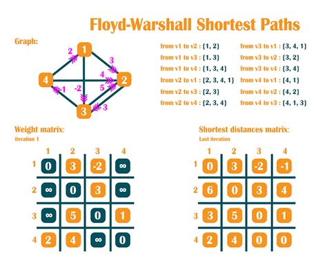 Floyd Warshall's Algorithm