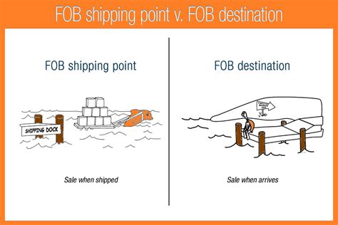 Fob Origin Vs Destination