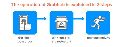Grubhub Application Process