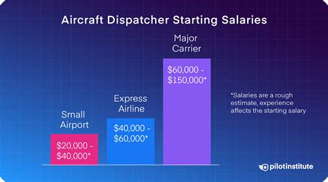 How Much A Dispatcher Makes