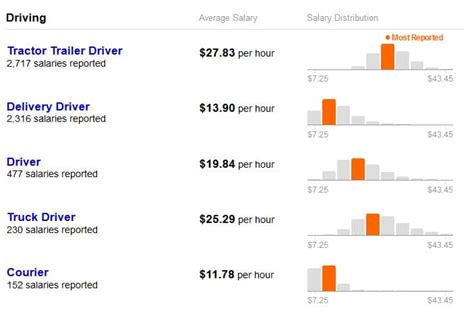 How Much Do Full Time Ups Drivers Make
