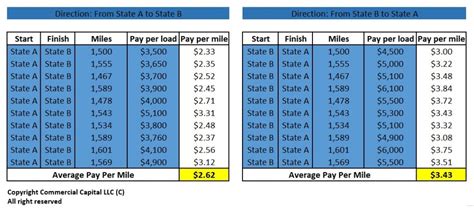 How Much Do Truckers Get Paid Per Mile How Much Do Truckers Get Paid Per Mile