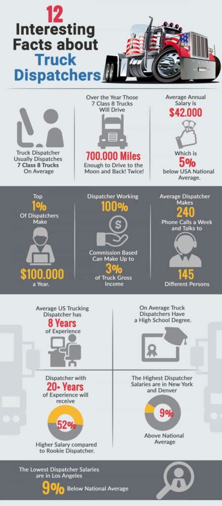 How Much Does A Trucking Dispatcher Make