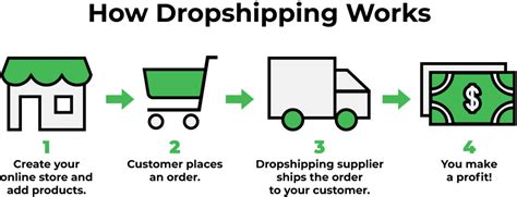 How Much Does Dropshipping Make How Much Does Dropshipping Make