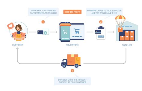 How To Set Up A Dropshipping Business