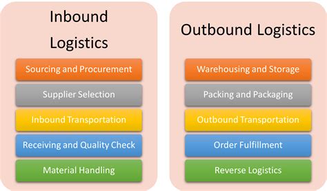 Inbound Vs Outbound Logistics