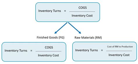 Inventory Turn Calculation