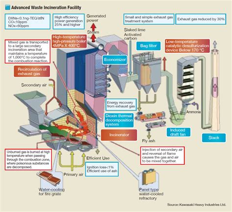 Municipal Waste Incineration Technology Sanitary Disposal Technology Municipal Waste Incineration Technology Sanitary Disposal Technology