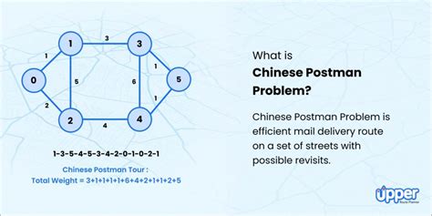 Postman Problem