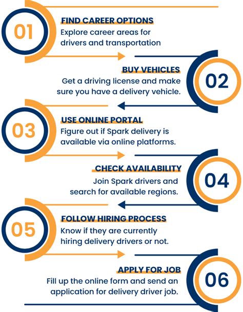 Spark Delivery Driver Application Spark Delivery Driver Application