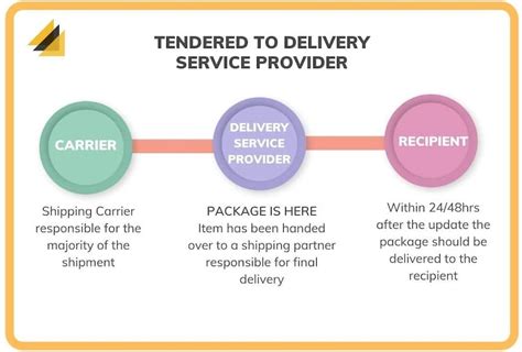 Tendered For Delivery Mean Tendered For Delivery Mean