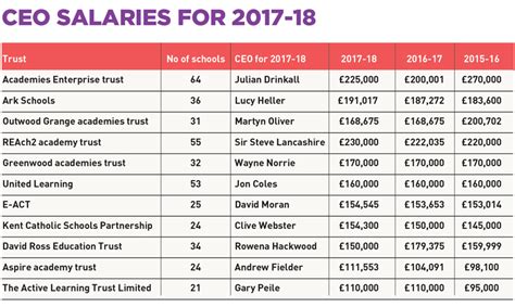 The Ups And Downs Of Academy Trust Executive Pay In 2016 17 The Ups And Downs Of Academy Trust Executive Pay In 2016 17