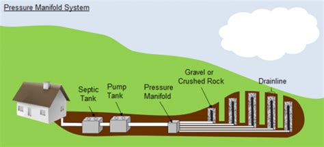 Types Of Septic Systems Three Oaks Engineering Types Of Septic Systems Three Oaks Engineering