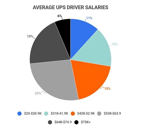 Ups Salary Ups Salary
