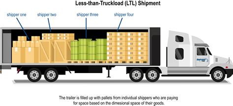 What Does Ltl Freight Mean