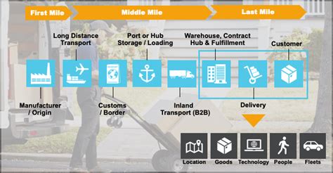 What Is The Last Mile Delivery Station